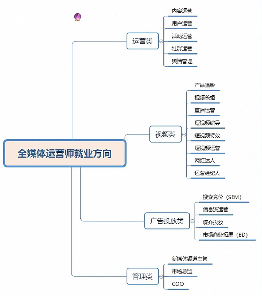 图片[1]灯火课源-职业证书报名报考-职场人能力提升全媒体运营师证书报考全攻略灯火课源-职业证书报名报考-职场人能力提升课源网
